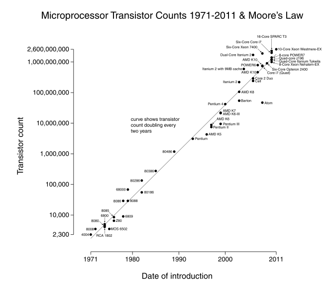 Moore's law