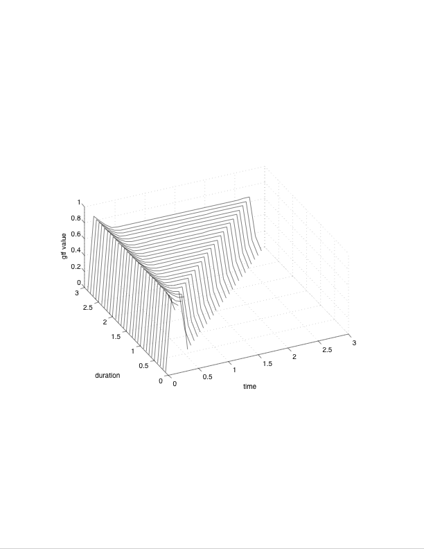 The GTF <tt>(adsr .1 .4 .2 .9 .7)</tt> plotted for durations from 0 to 3 seconds