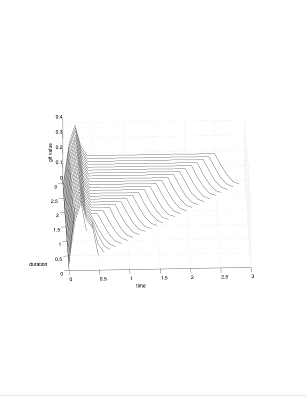 The GTF <tt>(adsr .2 .2 .4 .4 .2)</tt> plotted for durations from 0 to 3 seconds