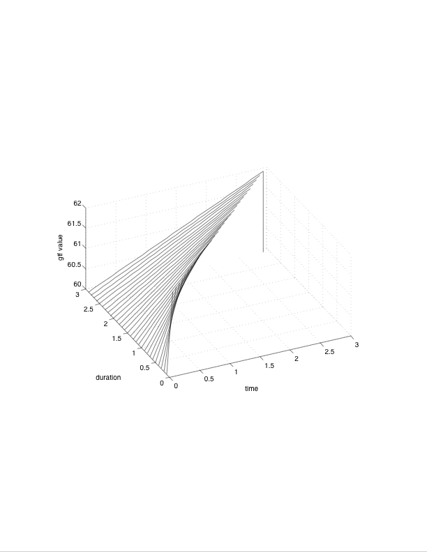 overview of a glissando of various durations