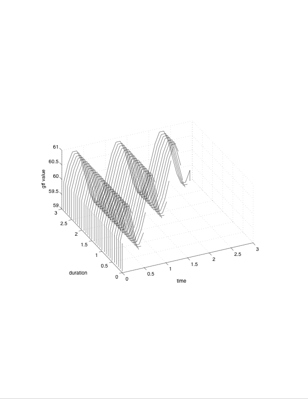 overview of a vibrato of various durations